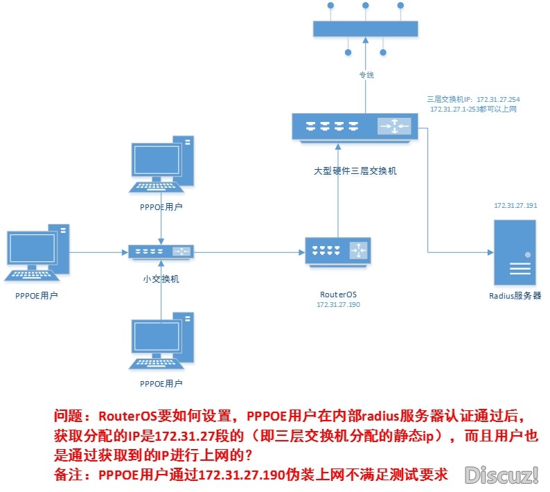 网络拓扑图和问题描述