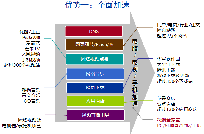 8 加速内容支持.png