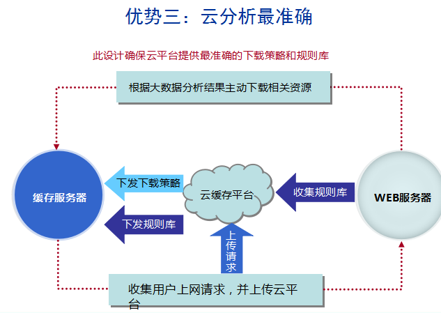 10云缓存.png