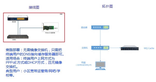 旁路部署