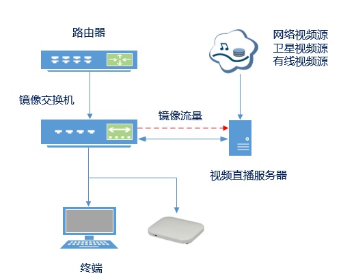 直播部署