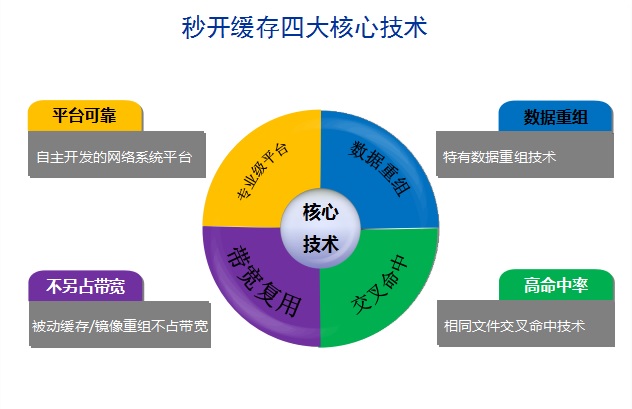 核心技术