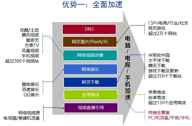 加速