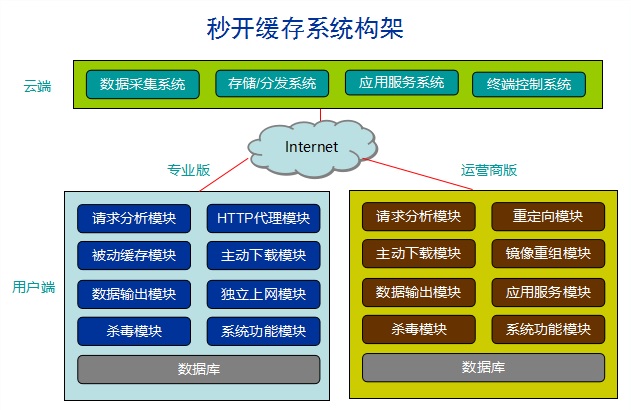 系统构架
