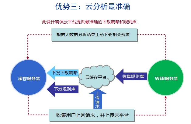 云缓存