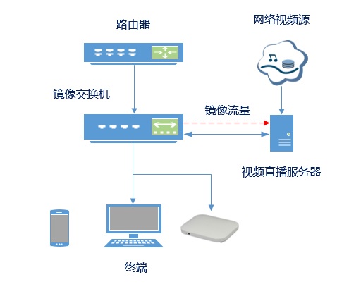直播加速
